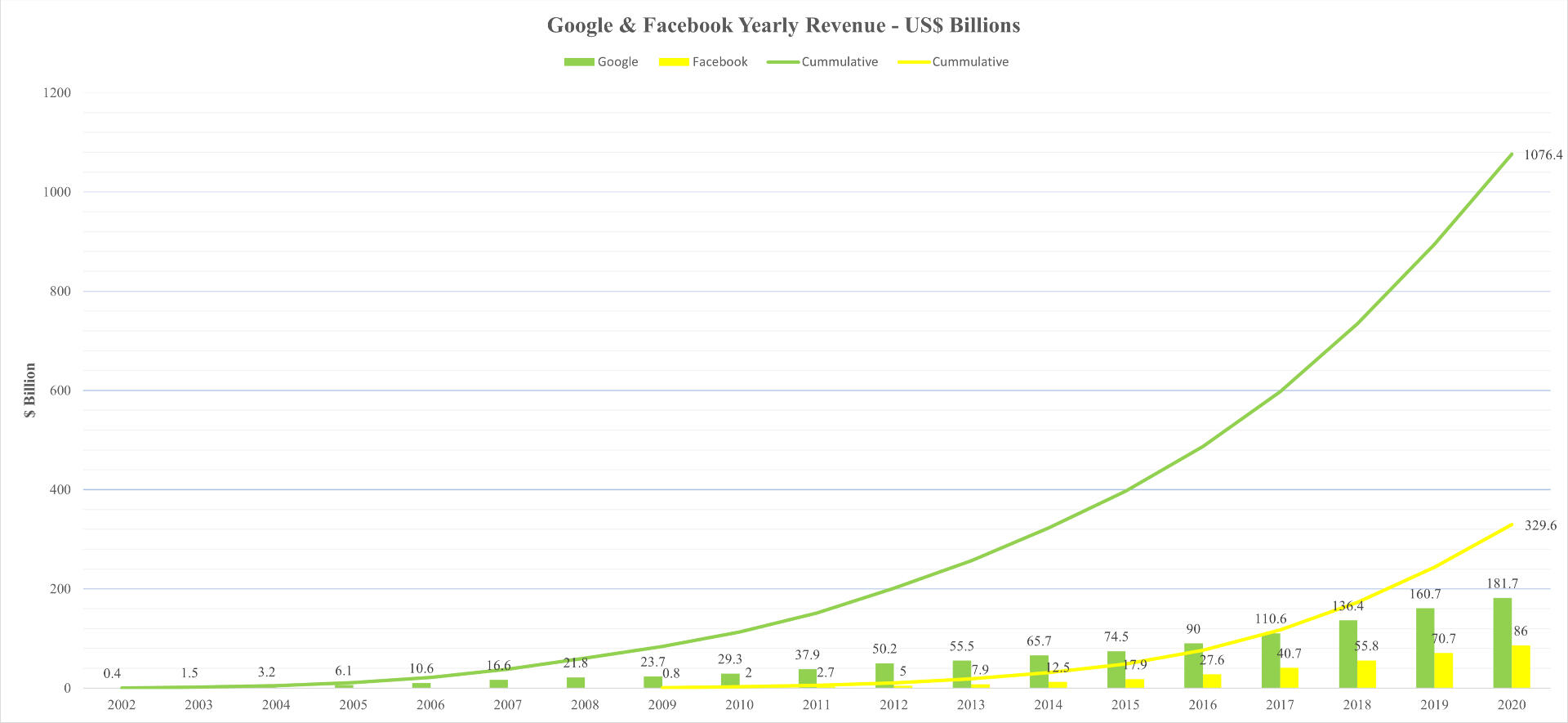 Google & Facebook revenues over the years